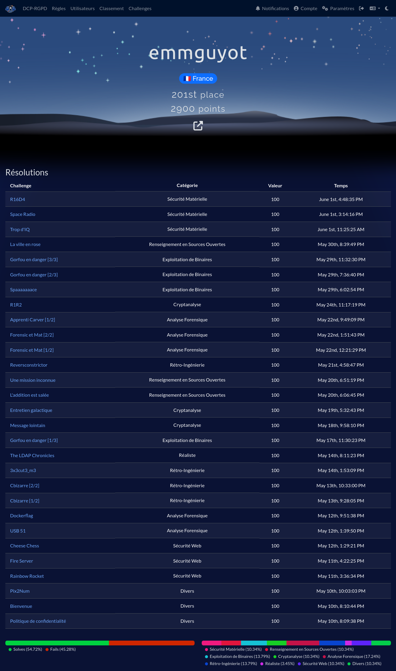 Mon score au 404CTF de 2025 : 201ème